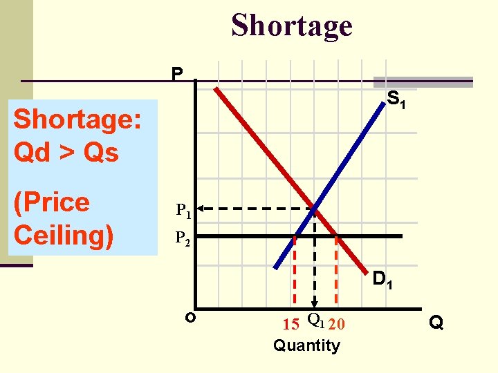 Shortage P S 1 Shortage: Qd > Qs (Price Ceiling) P 1 P 2
