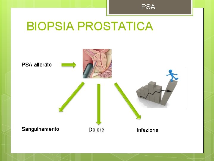 PSA BIOPSIA PROSTATICA PSA alterato Sanguinamento Dolore Infezione 