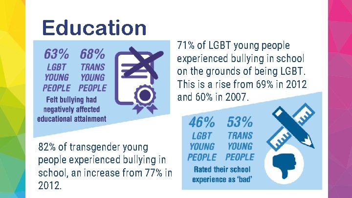 Education 82% of transgender young people experienced bullying in school, an increase from 77%