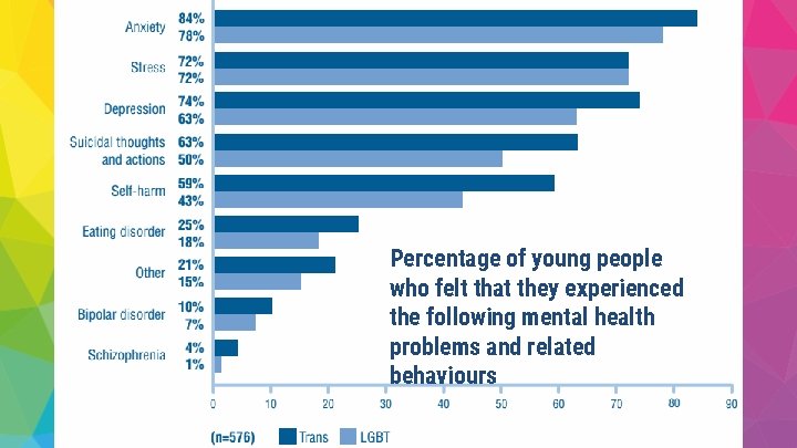Percentage of young people who Percentage of young people felt that they experienced the