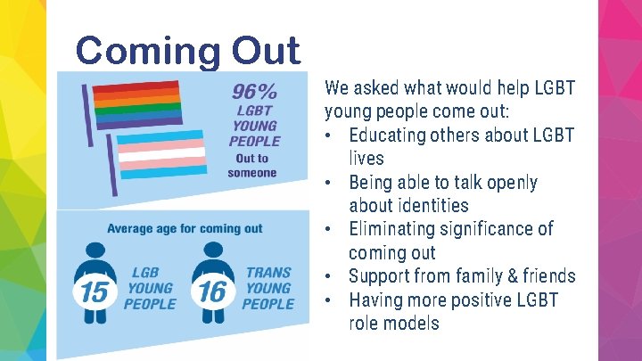 Coming Out We asked what would help LGBT young people come out: • Educating