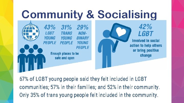 Community & Socialising 67% of LGBT young people said they felt included in LGBT