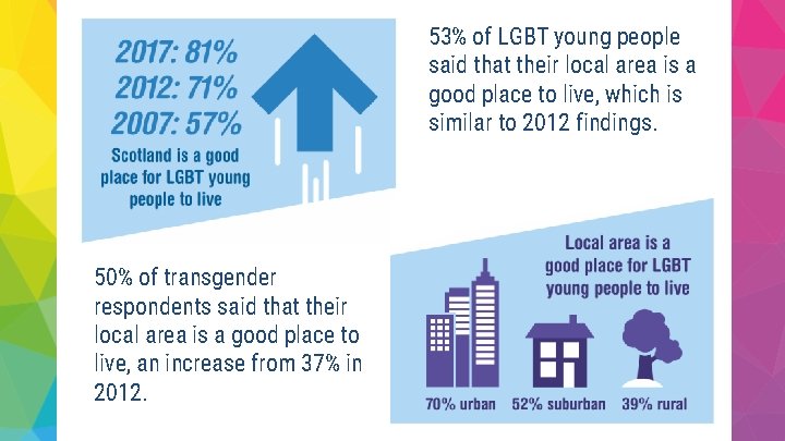 53% of LGBT young people said that their local area is a good place