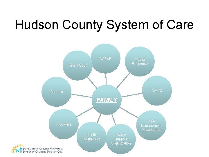 Hudson County System of Care DCP&P Family Court Mobile Response CIACC Schools FAMILY Care