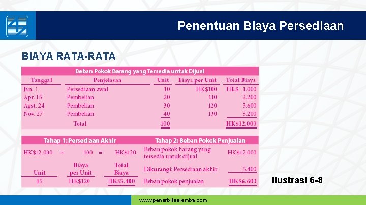 Penentuan Biaya Persediaan BIAYA RATA-RATA Ilustrasi 6 -8 www. penerbitsalemba. com 