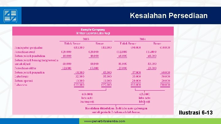 Kesalahan Persediaan Ilustrasi 6 -13 www. penerbitsalemba. com 