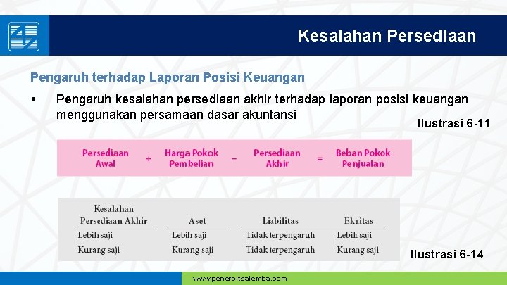 Kesalahan Persediaan Pengaruh terhadap Laporan Posisi Keuangan § Pengaruh kesalahan persediaan akhir terhadap laporan