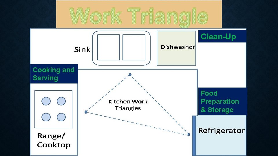 Work Triangle Clean-Up Cooking and Serving Food Preparation & Storage 