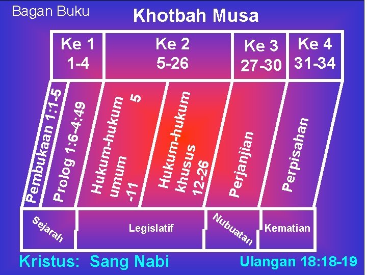 Khotbah Musa Se jar ah Ke 2 5 -26 Ke 3 Ke 4 27