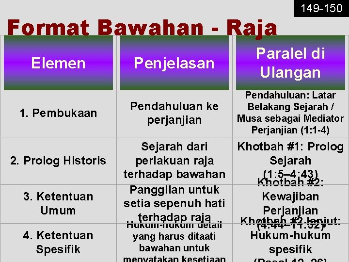 Format Bawahan - Raja Elemen 1. Pembukaan 2. Prolog Historis 3. Ketentuan Umum 4.