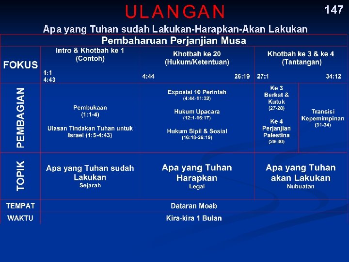 147 Apa yang Tuhan sudah Lakukan-Harapkan-Akan Lakukan 