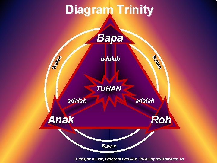 Diagram Trinity Bapa adalah TUHAN adalah Anak adalah Roh H. Wayne House, Charts of