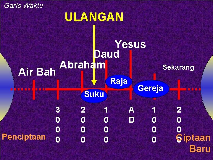 Garis Waktu ULANGAN Air Bah Yesus Daud Abraham Raja Gereja Suku Penciptaan 3 0