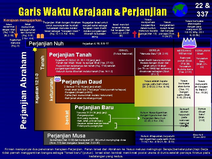 22 & 337 Garis Waktu Kerajaan & Perjanjian Kerajaan mengajarkan. . . Perjanjian Allah