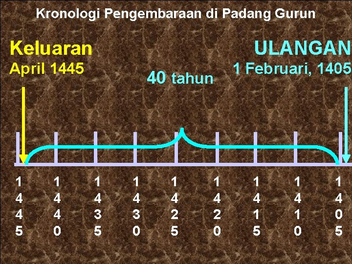 Kronologi Pengembaraan di Padang Gurun Keluaran ULANGAN April 1445 1 Februari, 1405 1 4