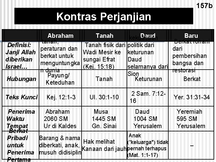 157 b Kontras Perjanjian Abraham tanah, Definisi: peraturan dan Janji Allah berkat untuk diberikan