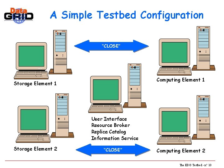 A Simple Testbed Configuration “CLOSE” Computing Element 1 Storage Element 1 User Interface Resource