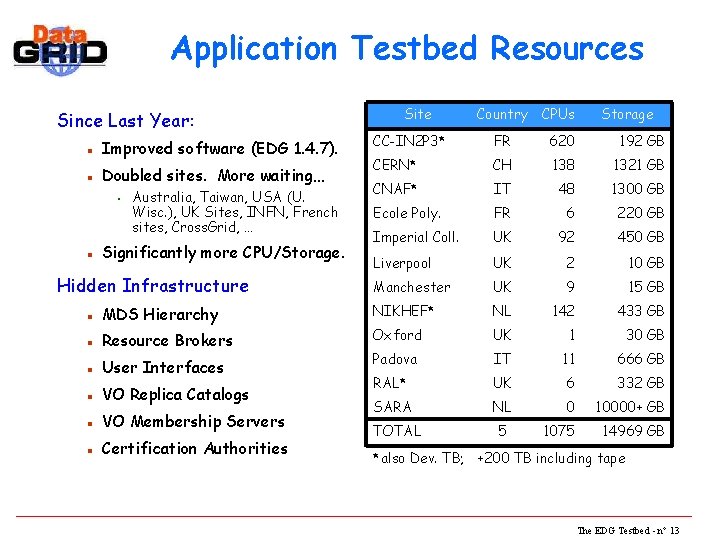 Application Testbed Resources Since Last Year: n Improved software (EDG 1. 4. 7). n