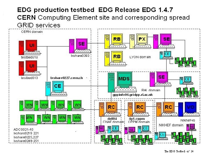 The EDG Testbed - n° 14 