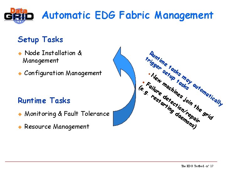 Automatic EDG Fabric Management Setup Tasks u u Node Installation & Management Configuration Management