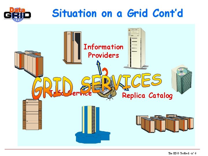 Situation on a Grid Cont’d Information Providers Info Service Replica Catalog The EDG Testbed