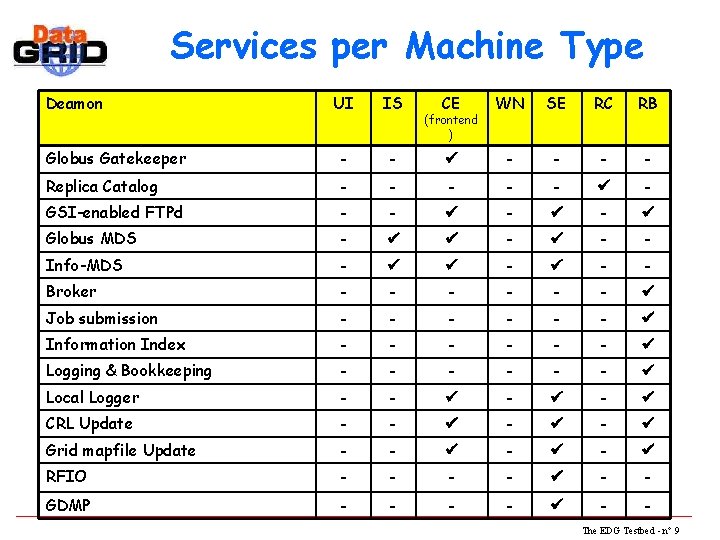 Services per Machine Type Deamon UI IS CE WN SE RC RB Globus Gatekeeper