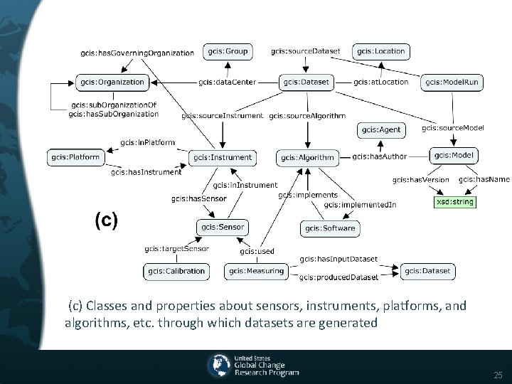(c) Classes and properties about sensors, instruments, platforms, and algorithms, etc. through which datasets