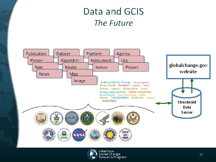 Data and GCIS The Future globalchange. gov website Structured Data Server 30 