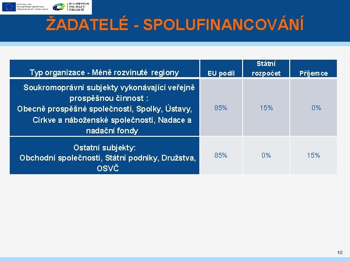 ŽADATELÉ - SPOLUFINANCOVÁNÍ Typ organizace - Méně rozvinuté regiony EU podíl Státní rozpočet Soukromoprávní