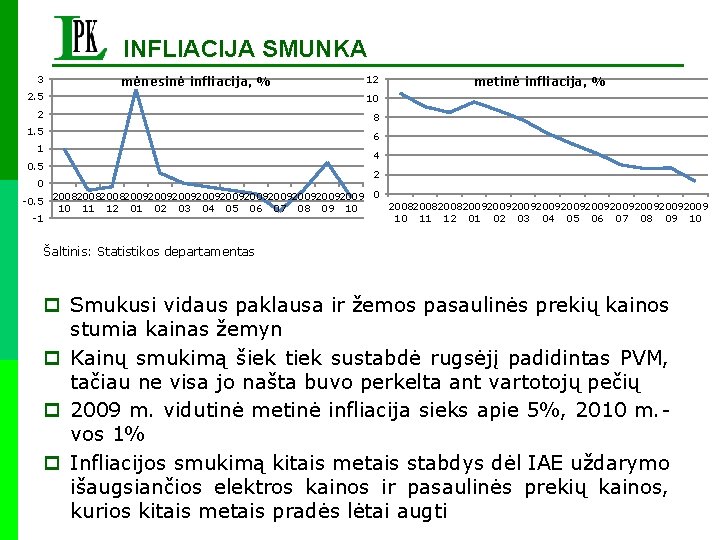 INFLIACIJA SMUNKA 3 mėnesinė infliacija, % 12 2. 5 10 2 8 1. 5