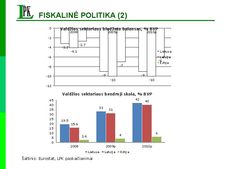 FISKALINĖ POLITIKA (2) 0 Valdžios sektoriaus biudžeto balansas, % BVP 2008 2009 p 2010