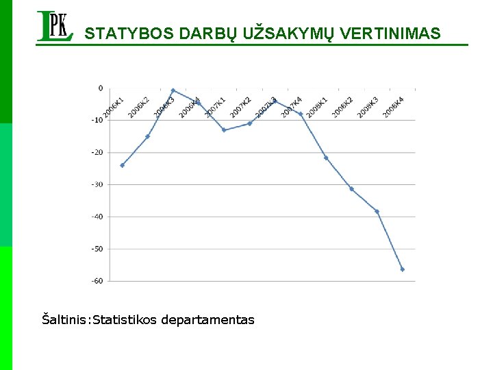 STATYBOS DARBŲ UŽSAKYMŲ VERTINIMAS Šaltinis: Statistikos departamentas 