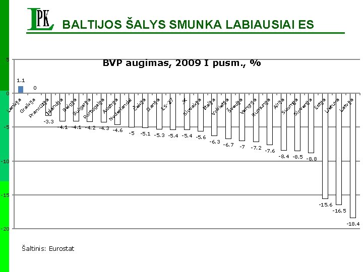 BALTIJOS ŠALYS SMUNKA LABIAUSIAI ES 5 BVP augimas, 2009 I pusm. , % 1.