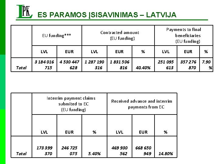 ES PARAMOS ĮSISAVINIMAS – LATVIJA EU funding*** Total LVL EUR 3 184 016 715