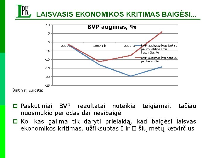 LAISVASIS EKONOMIKOS KRITIMAS BAIGĖSI. . . 10 BVP augimas, % 5 0 2008 IV