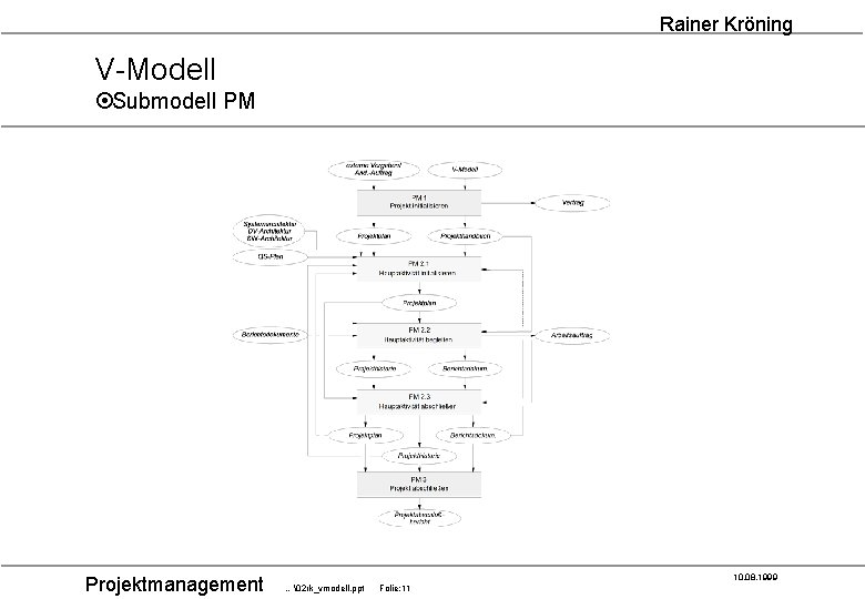 Rainer Kröning V-Modell ¤Submodell PM Projektmanagement 10. 08. 1999 … 2 rk_vmodell. ppt Folie: 11