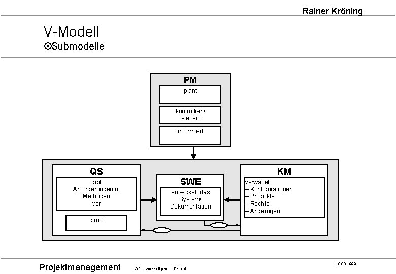Rainer Kröning V-Modell ¤Submodelle PM plant kontrolliert/ steuert informiert QS SWE gibt Anforderungen u.