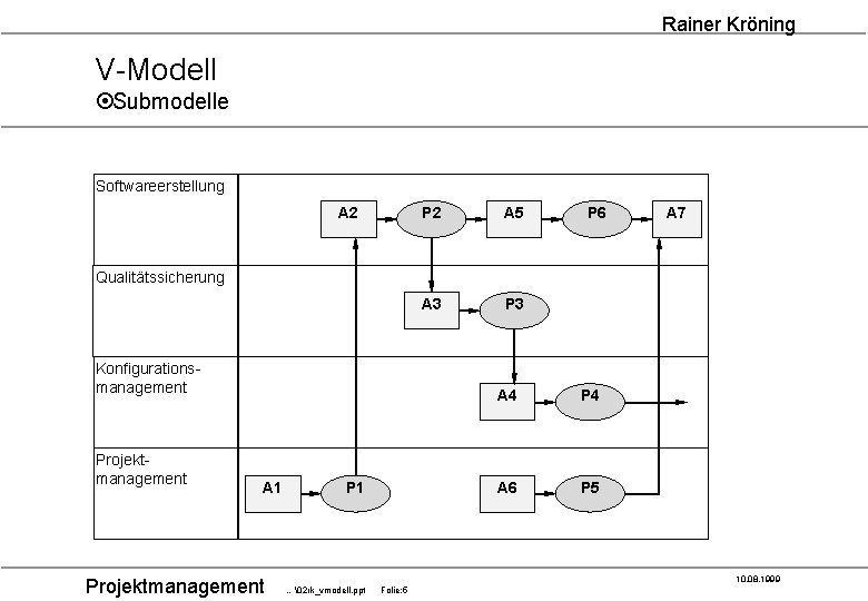 Rainer Kröning V-Modell ¤Submodelle Softwareerstellung A 2 P 2 A 5 A 3 P
