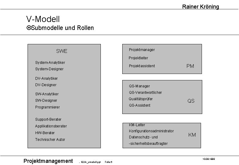 Rainer Kröning V-Modell ¤Submodelle und Rollen Projektmanager SWE Projektleiter System-Analytiker Projektassistent System-Designer PM DV-Analytiker