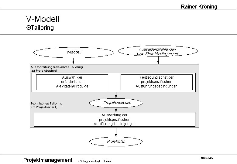 Rainer Kröning V-Modell ¤Tailoring Auswahlempfehlungen bzw. Streichbedingungen V-Modell Ausschreibungsrelevantes Tailoring (zu Projektbeginn) Festlegung sonstiger