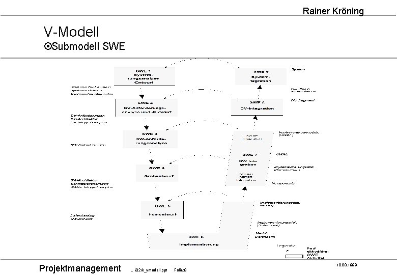 Rainer Kröning V-Modell ¤Submodell SWE Projektmanagement 10. 08. 1999 … 2 rk_vmodell. ppt Folie: 8