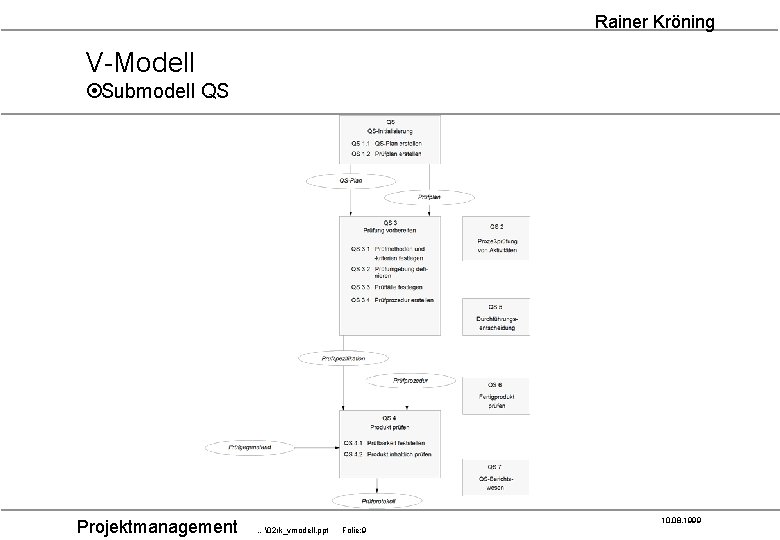 Rainer Kröning V-Modell ¤Submodell QS Projektmanagement 10. 08. 1999 … 2 rk_vmodell. ppt Folie: 9