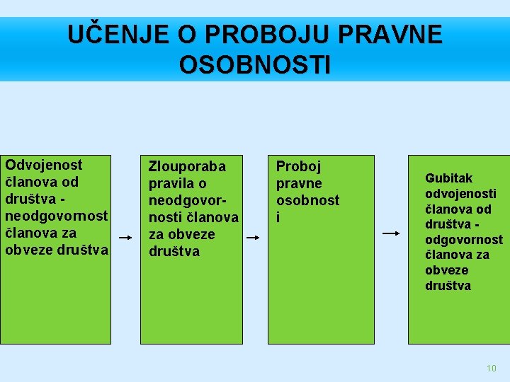 UČENJE O PROBOJU PRAVNE OSOBNOSTI Odvojenost članova od društva neodgovornost članova za obveze društva