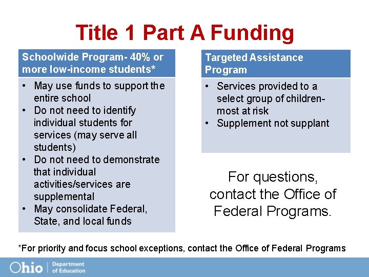 Title 1 Part A Funding Schoolwide Program- 40% or more low-income students* Targeted Assistance