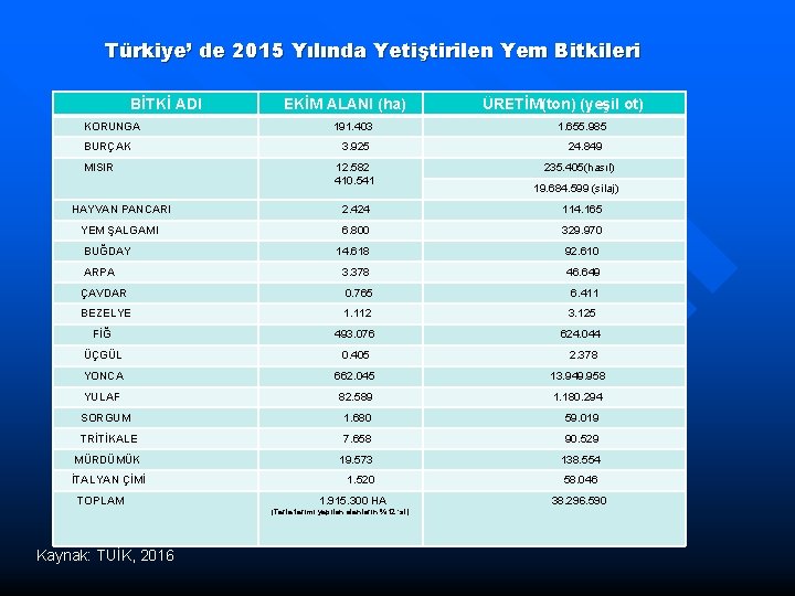 Türkiye’ de 2015 Yılında Yetiştirilen Yem Bitkileri BİTKİ ADI EKİM ALANI (ha) ÜRETİM(ton) (yeşil