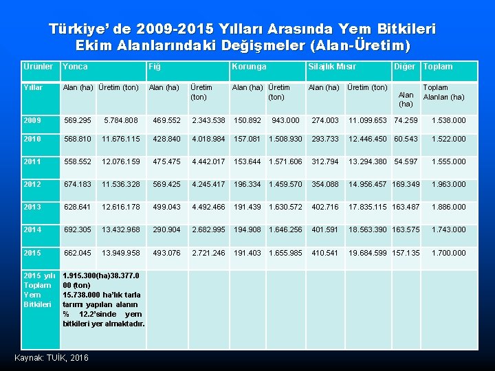 Türkiye’ de 2009 -2015 Yılları Arasında Yem Bitkileri Ekim Alanlarındaki Değişmeler (Alan-Üretim) Ürünler Yonca