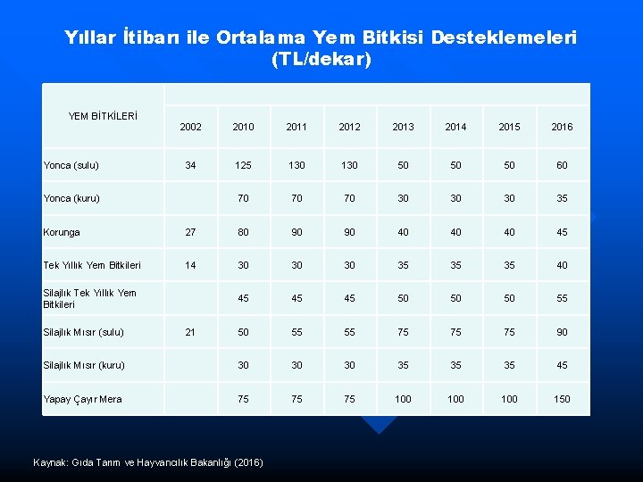 Yıllar İtibarı ile Ortalama Yem Bitkisi Desteklemeleri (TL/dekar) YEM BİTKİLERİ 2002 2010 2011 2012