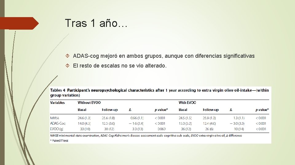 Tras 1 año… ADAS-cog mejoró en ambos grupos, aunque con diferencias significativas El resto