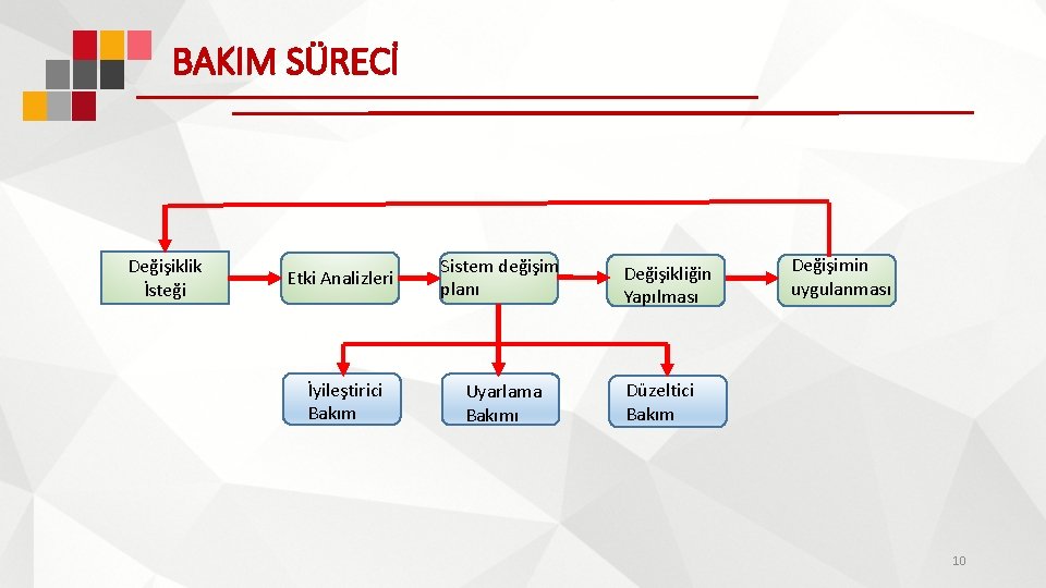 BAKIM SÜRECİ Değişiklik İsteği Etki Analizleri Sistem değişim planı İyileştirici Bakım Uyarlama Bakımı Değişikliğin