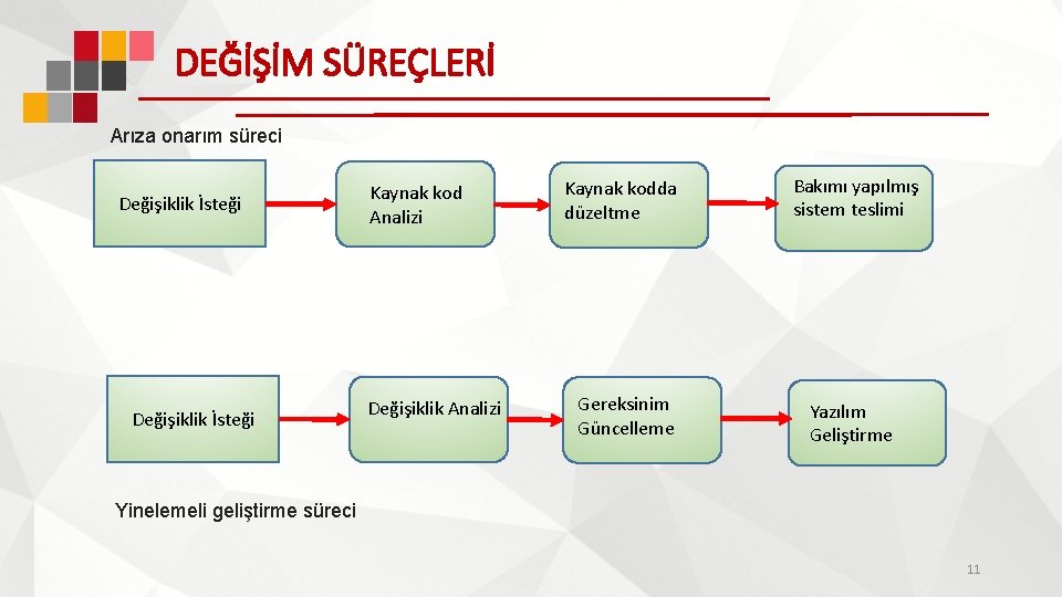 DEĞİŞİM SÜREÇLERİ Arıza onarım süreci Değişiklik İsteği Kaynak kod Analizi Değişiklik Analizi Kaynak kodda